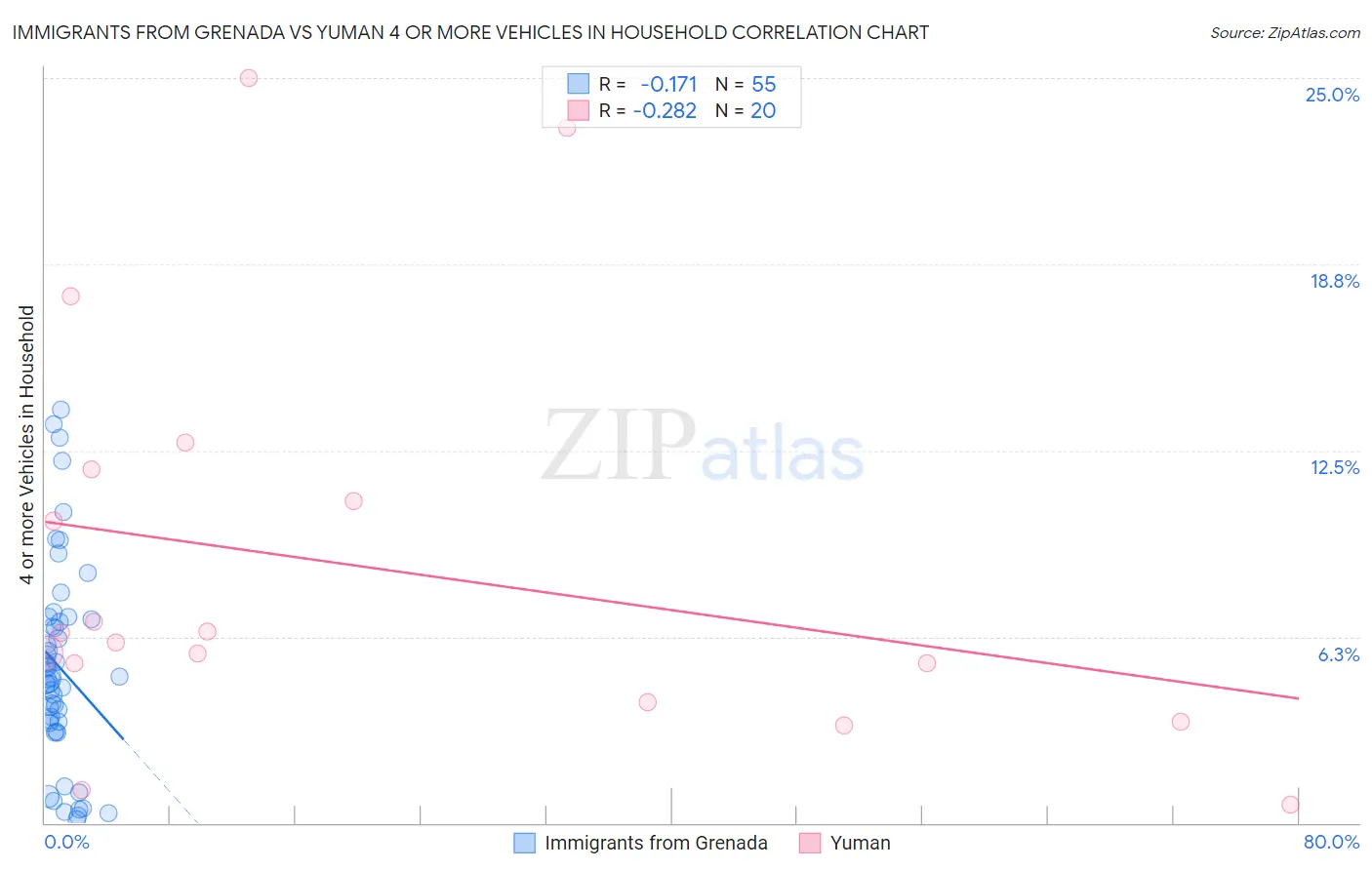 Immigrants from Grenada vs Yuman 4 or more Vehicles in Household