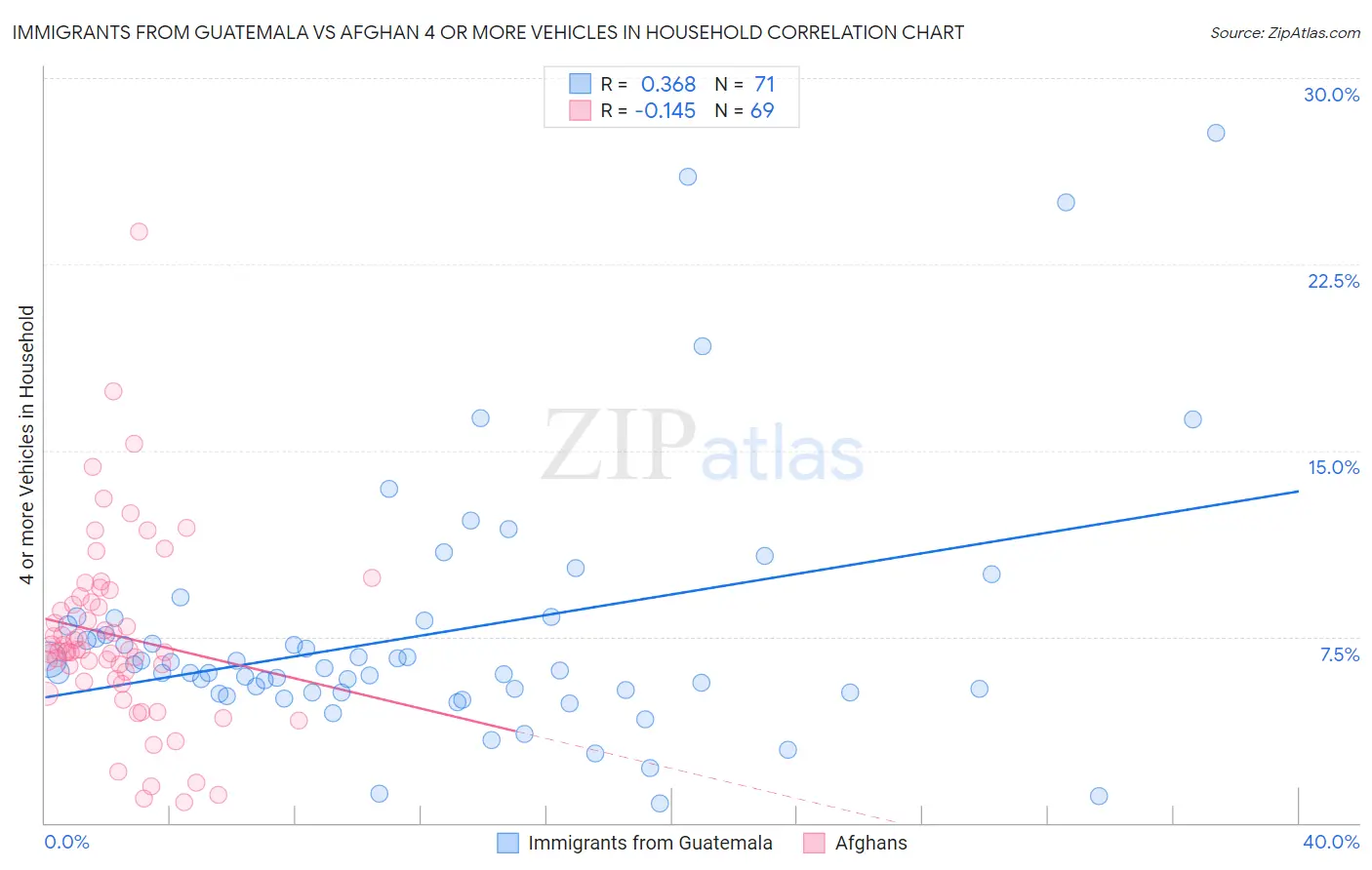 Immigrants from Guatemala vs Afghan 4 or more Vehicles in Household