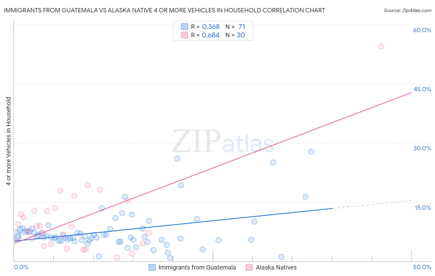 Immigrants from Guatemala vs Alaska Native 4 or more Vehicles in Household