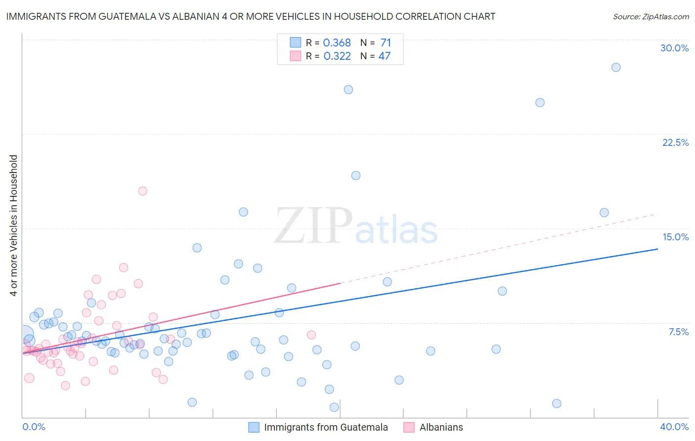 Immigrants from Guatemala vs Albanian 4 or more Vehicles in Household