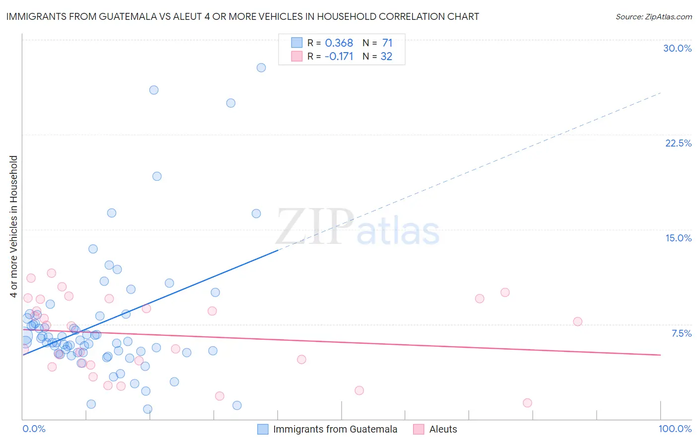 Immigrants from Guatemala vs Aleut 4 or more Vehicles in Household