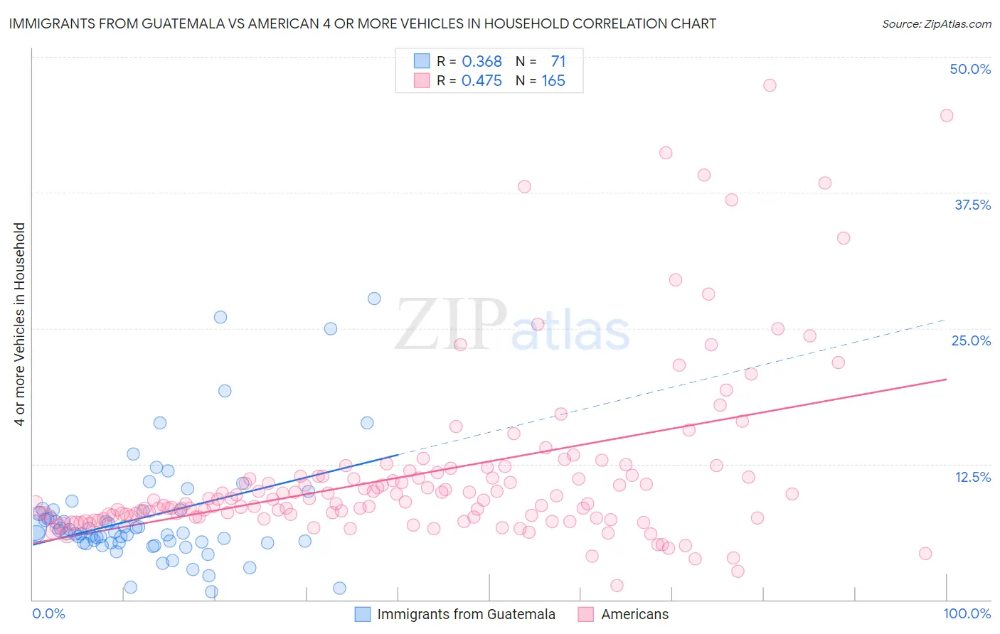 Immigrants from Guatemala vs American 4 or more Vehicles in Household