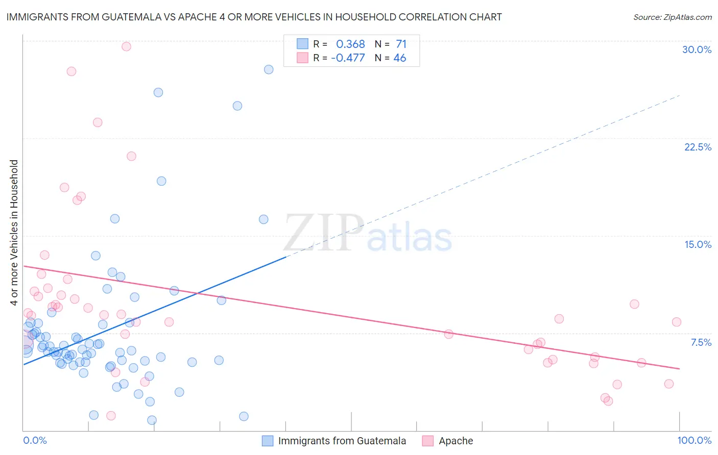 Immigrants from Guatemala vs Apache 4 or more Vehicles in Household