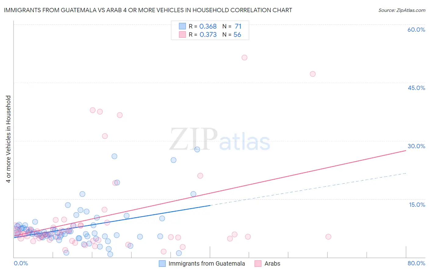 Immigrants from Guatemala vs Arab 4 or more Vehicles in Household