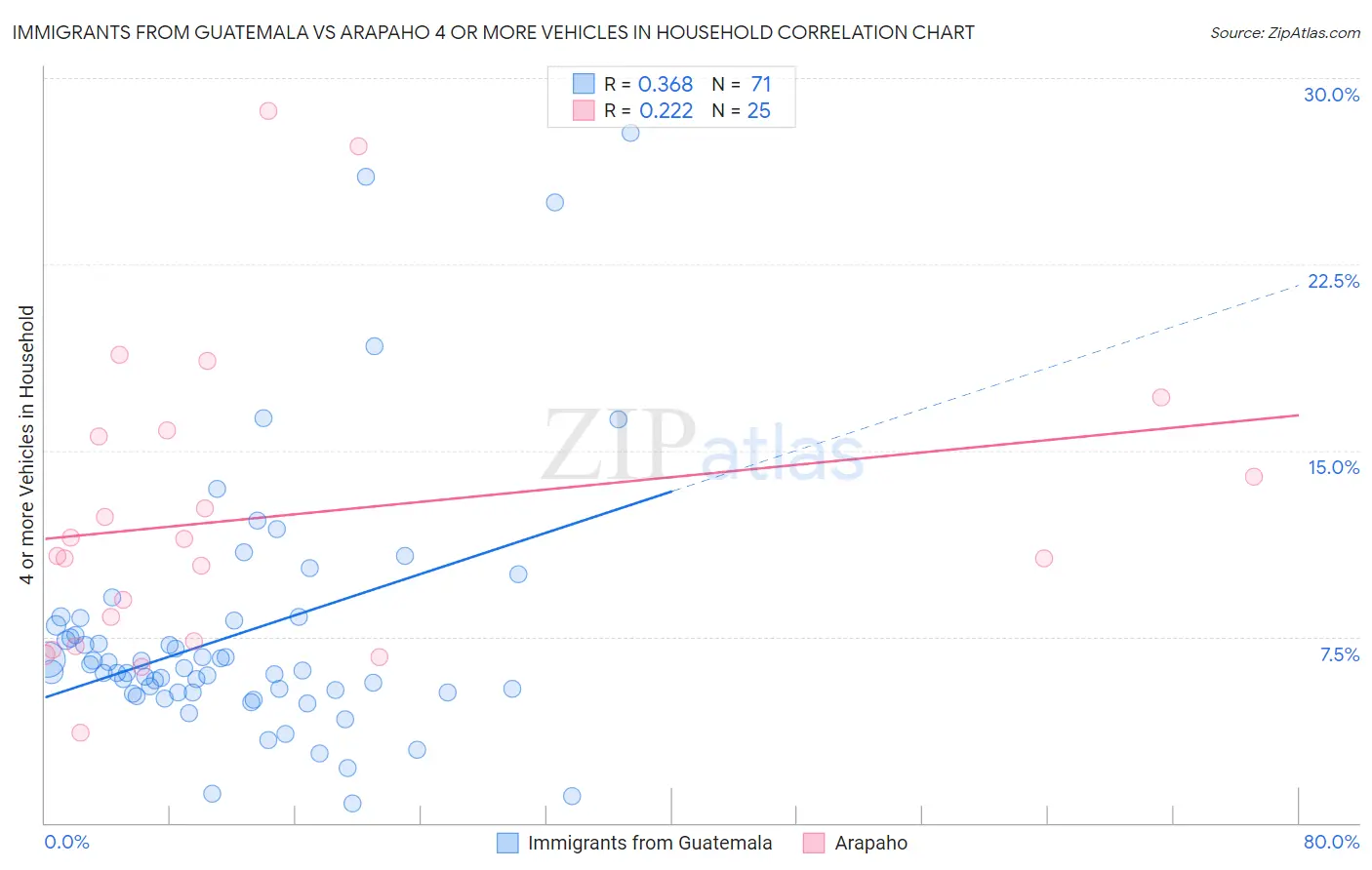 Immigrants from Guatemala vs Arapaho 4 or more Vehicles in Household