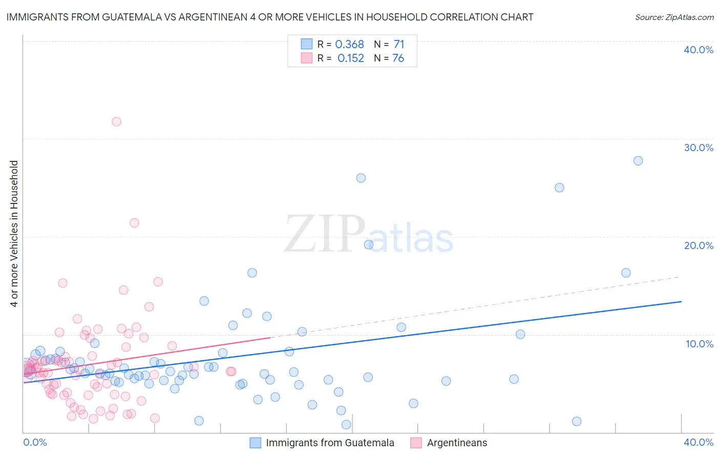 Immigrants from Guatemala vs Argentinean 4 or more Vehicles in Household