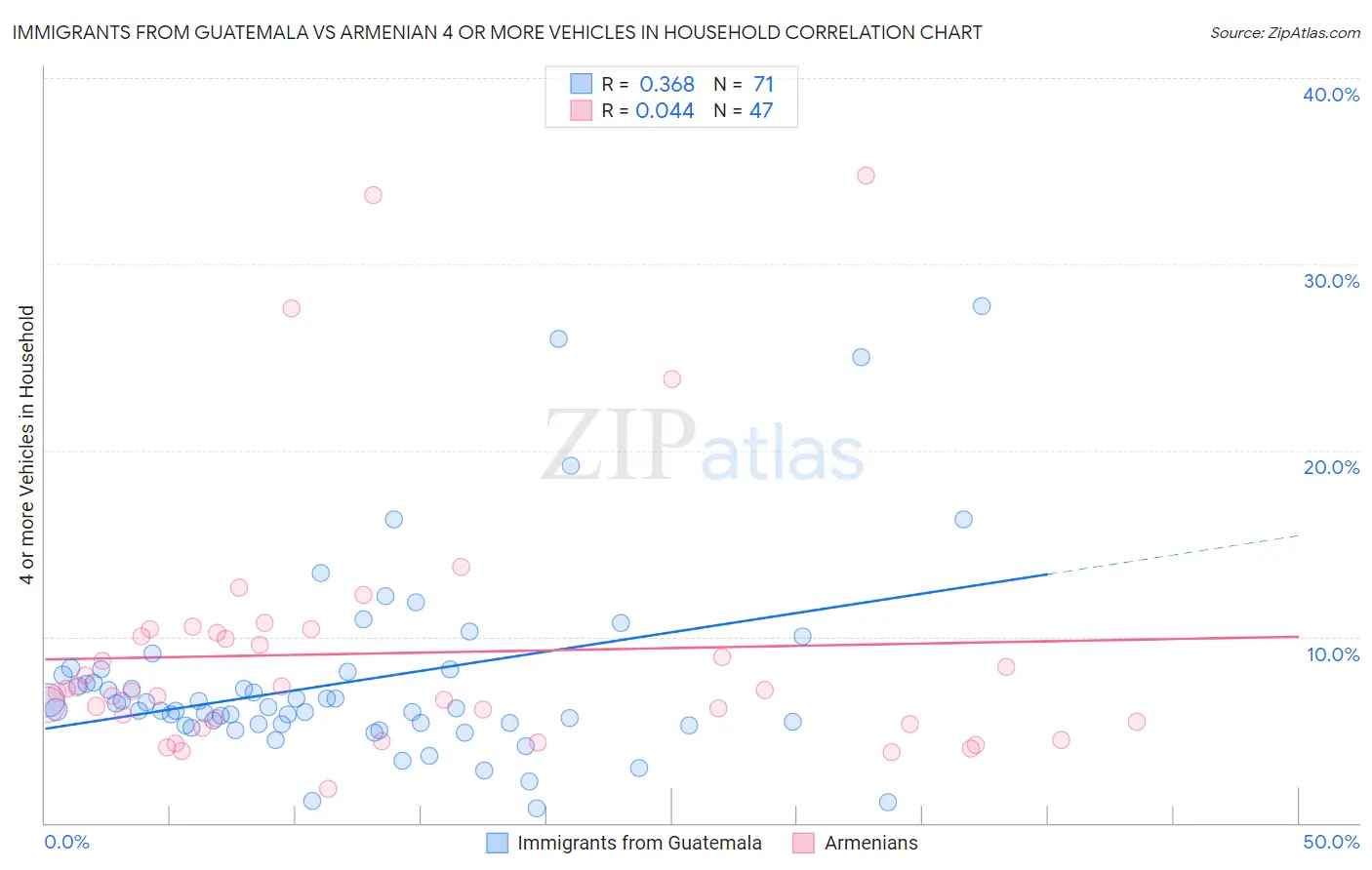 Immigrants from Guatemala vs Armenian 4 or more Vehicles in Household