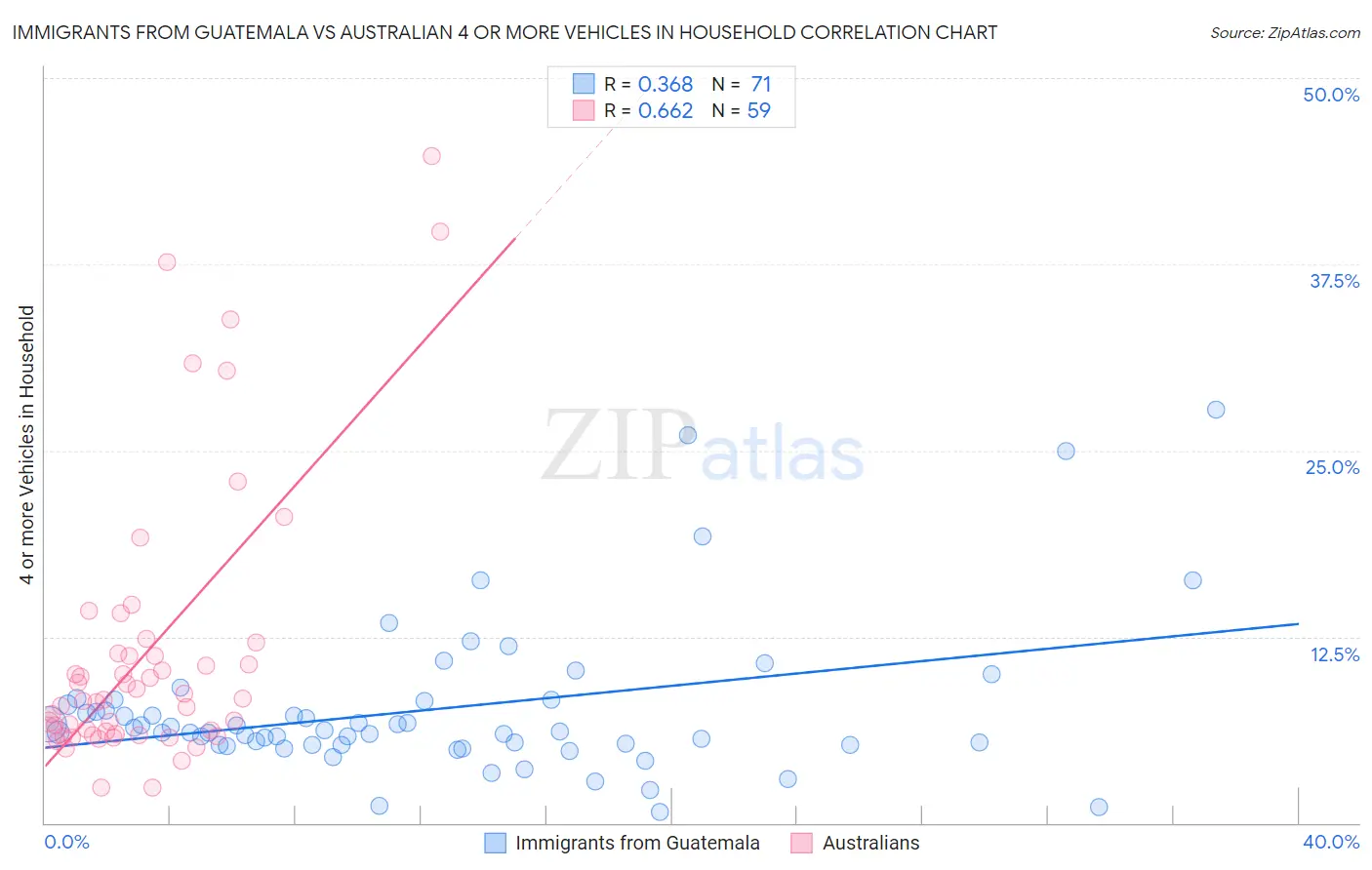 Immigrants from Guatemala vs Australian 4 or more Vehicles in Household