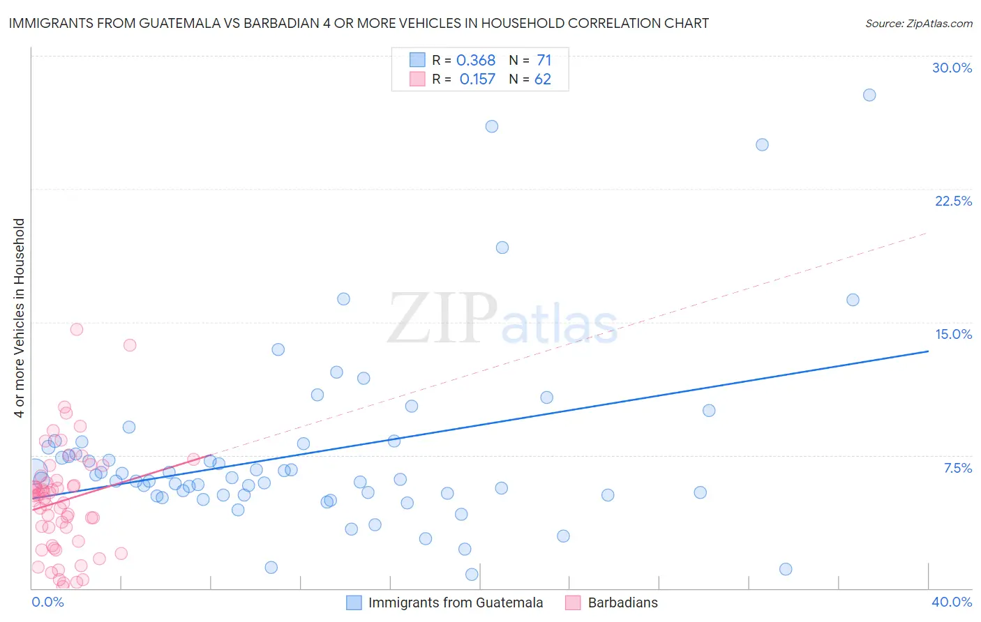 Immigrants from Guatemala vs Barbadian 4 or more Vehicles in Household