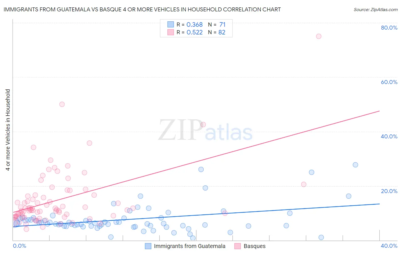 Immigrants from Guatemala vs Basque 4 or more Vehicles in Household