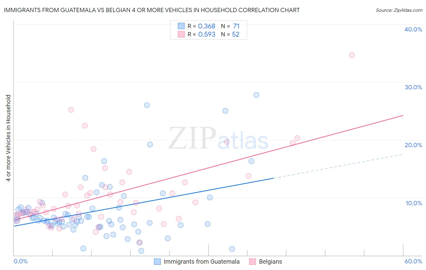 Immigrants from Guatemala vs Belgian 4 or more Vehicles in Household