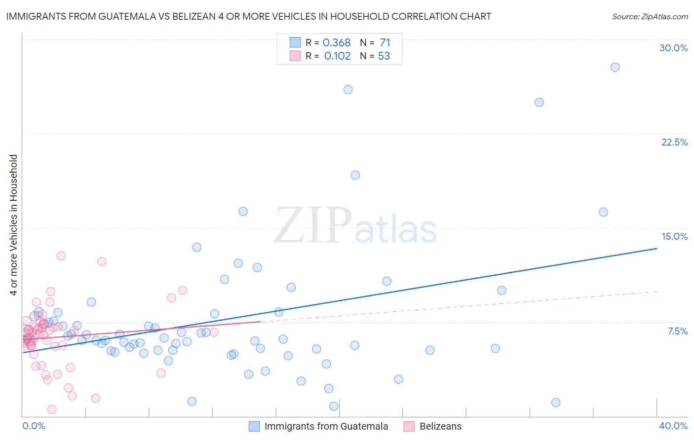 Immigrants from Guatemala vs Belizean 4 or more Vehicles in Household