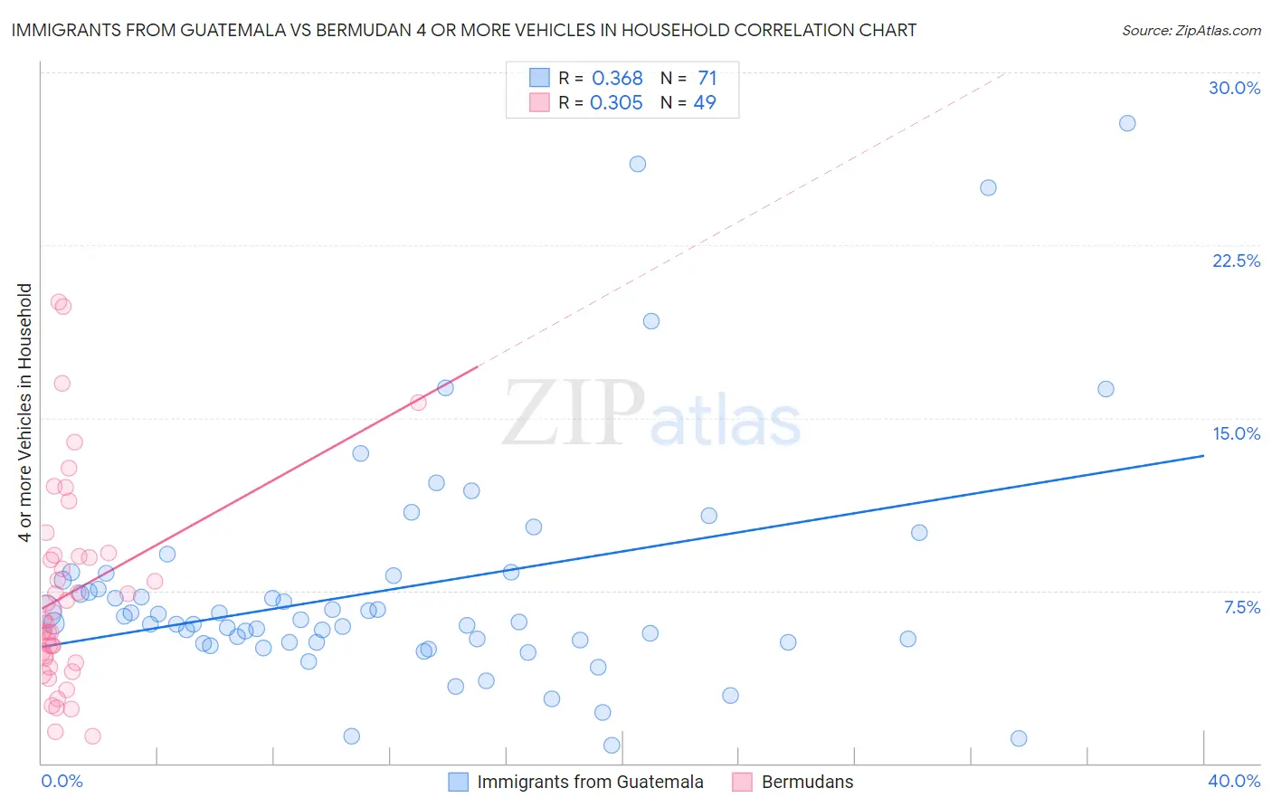 Immigrants from Guatemala vs Bermudan 4 or more Vehicles in Household