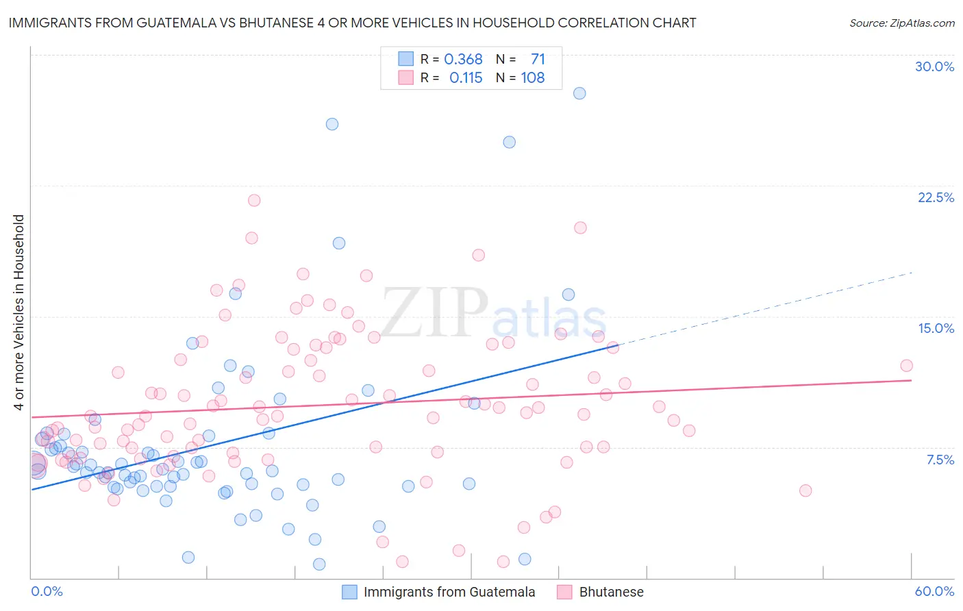 Immigrants from Guatemala vs Bhutanese 4 or more Vehicles in Household
