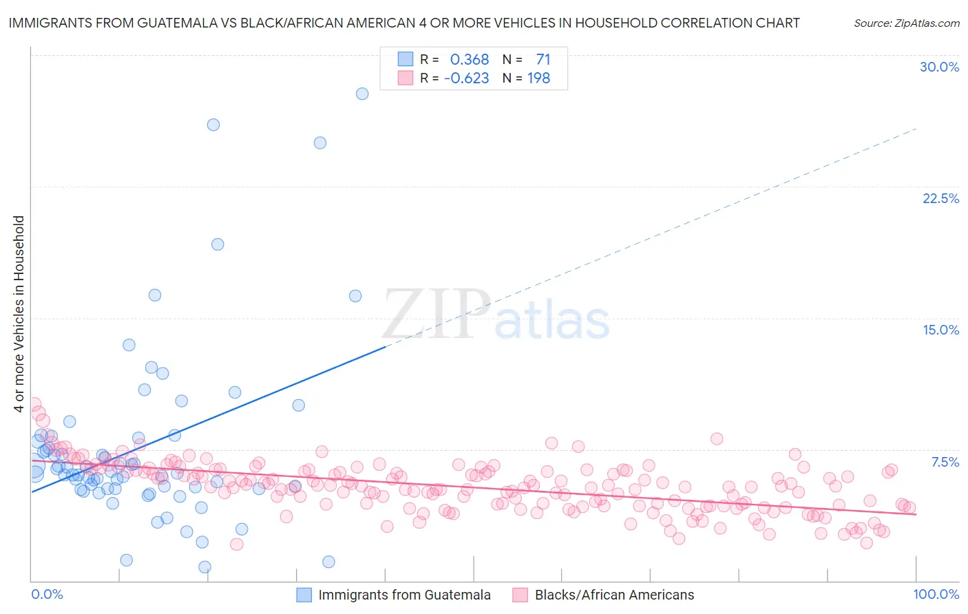 Immigrants from Guatemala vs Black/African American 4 or more Vehicles in Household