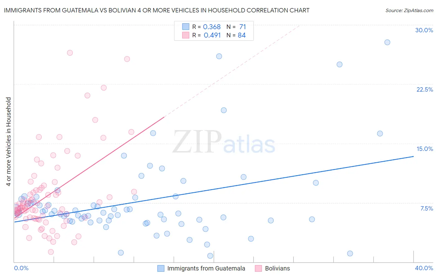 Immigrants from Guatemala vs Bolivian 4 or more Vehicles in Household