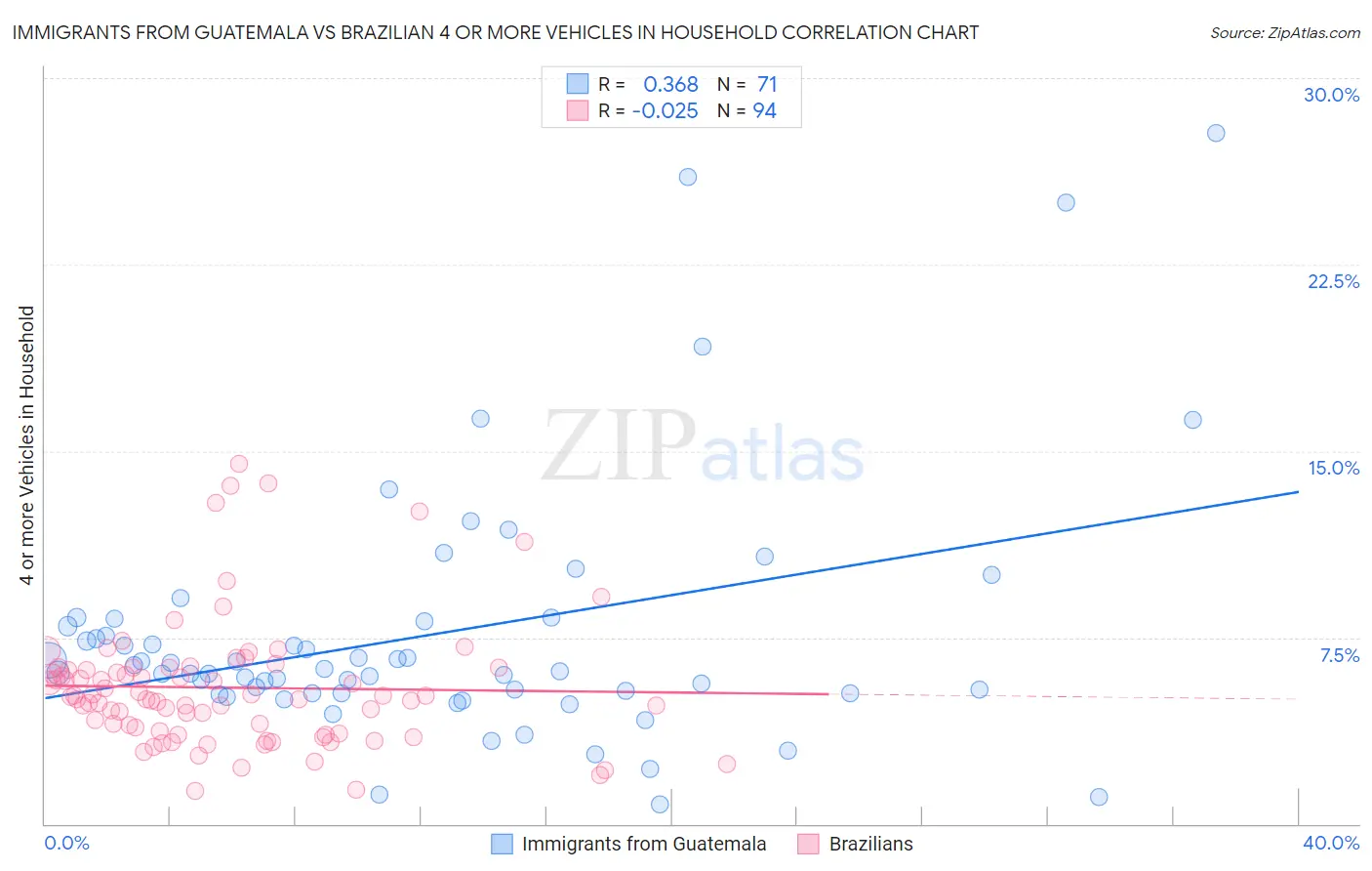 Immigrants from Guatemala vs Brazilian 4 or more Vehicles in Household