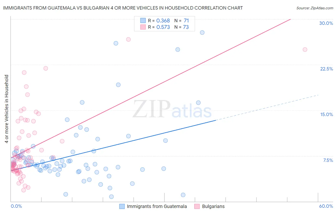 Immigrants from Guatemala vs Bulgarian 4 or more Vehicles in Household