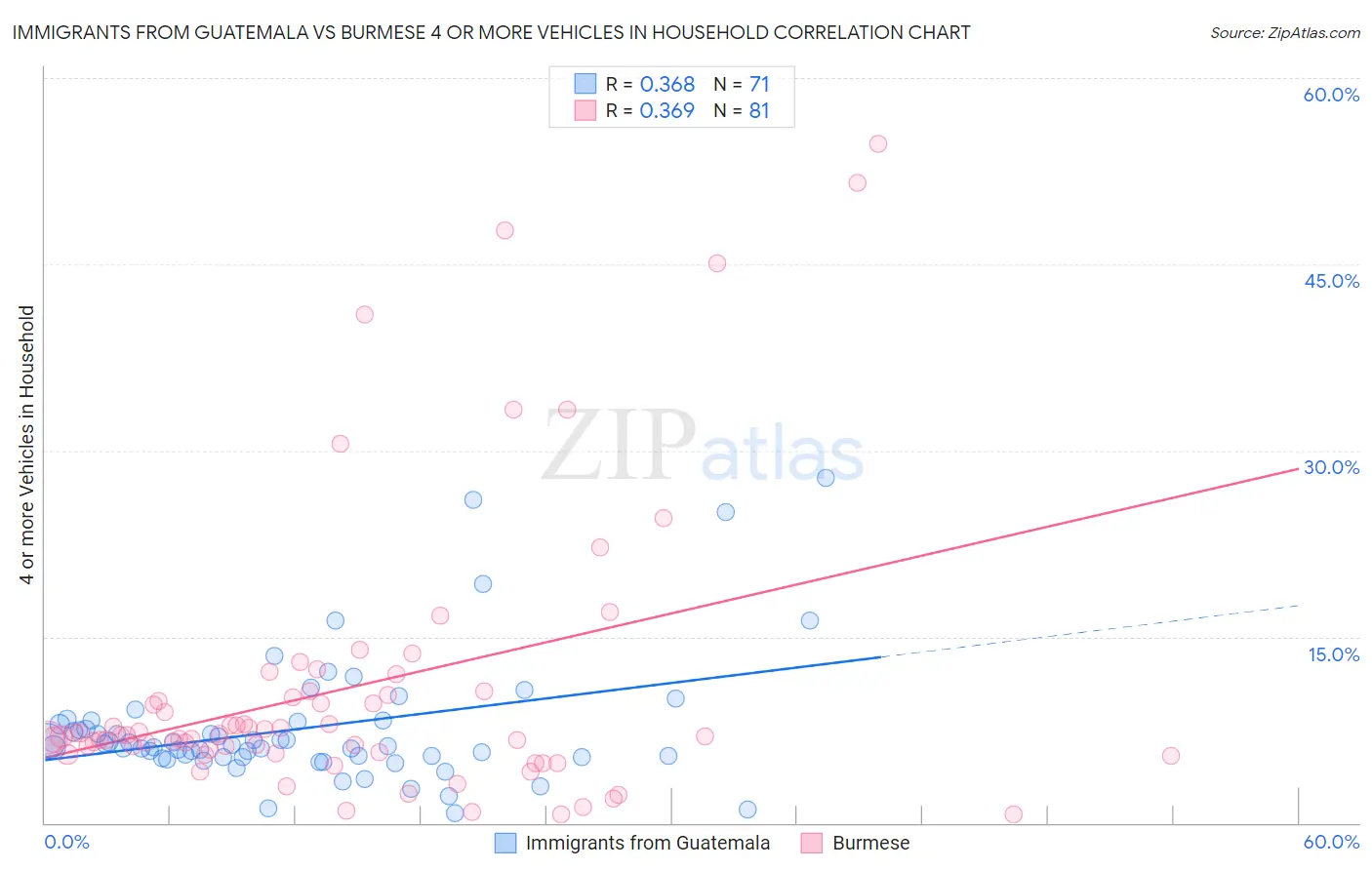 Immigrants from Guatemala vs Burmese 4 or more Vehicles in Household