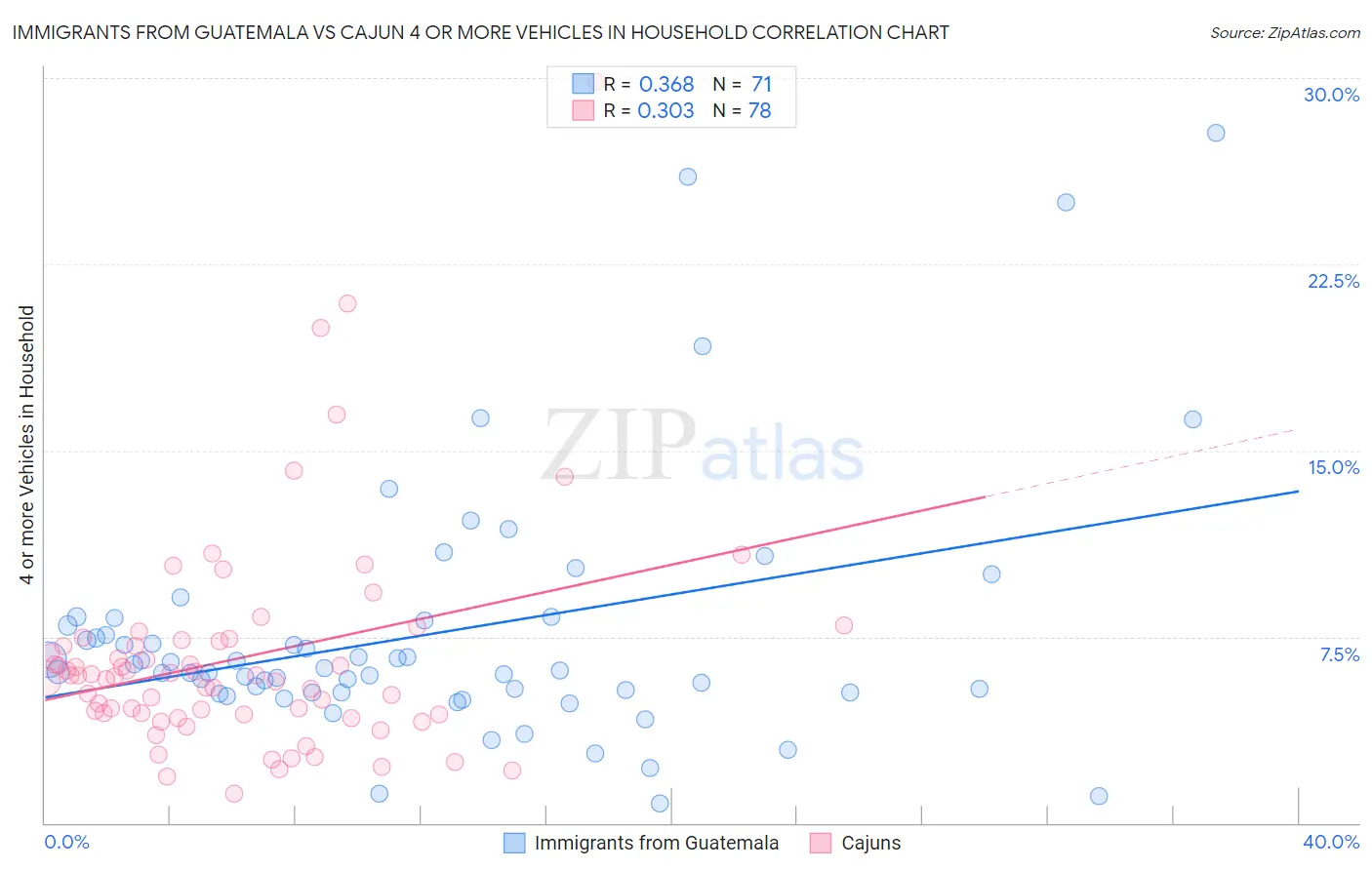 Immigrants from Guatemala vs Cajun 4 or more Vehicles in Household