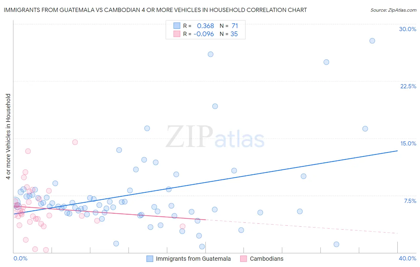 Immigrants from Guatemala vs Cambodian 4 or more Vehicles in Household