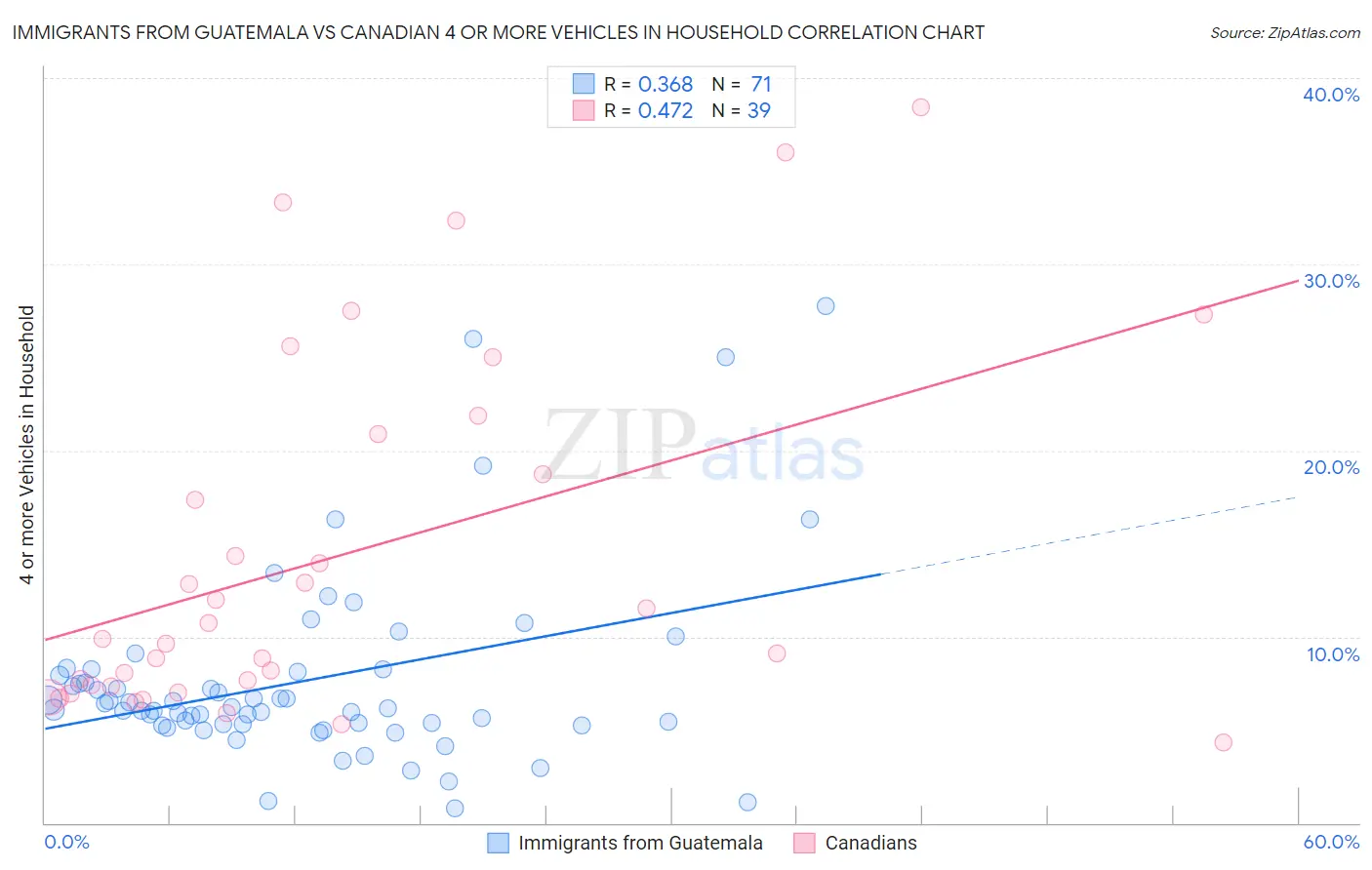 Immigrants from Guatemala vs Canadian 4 or more Vehicles in Household