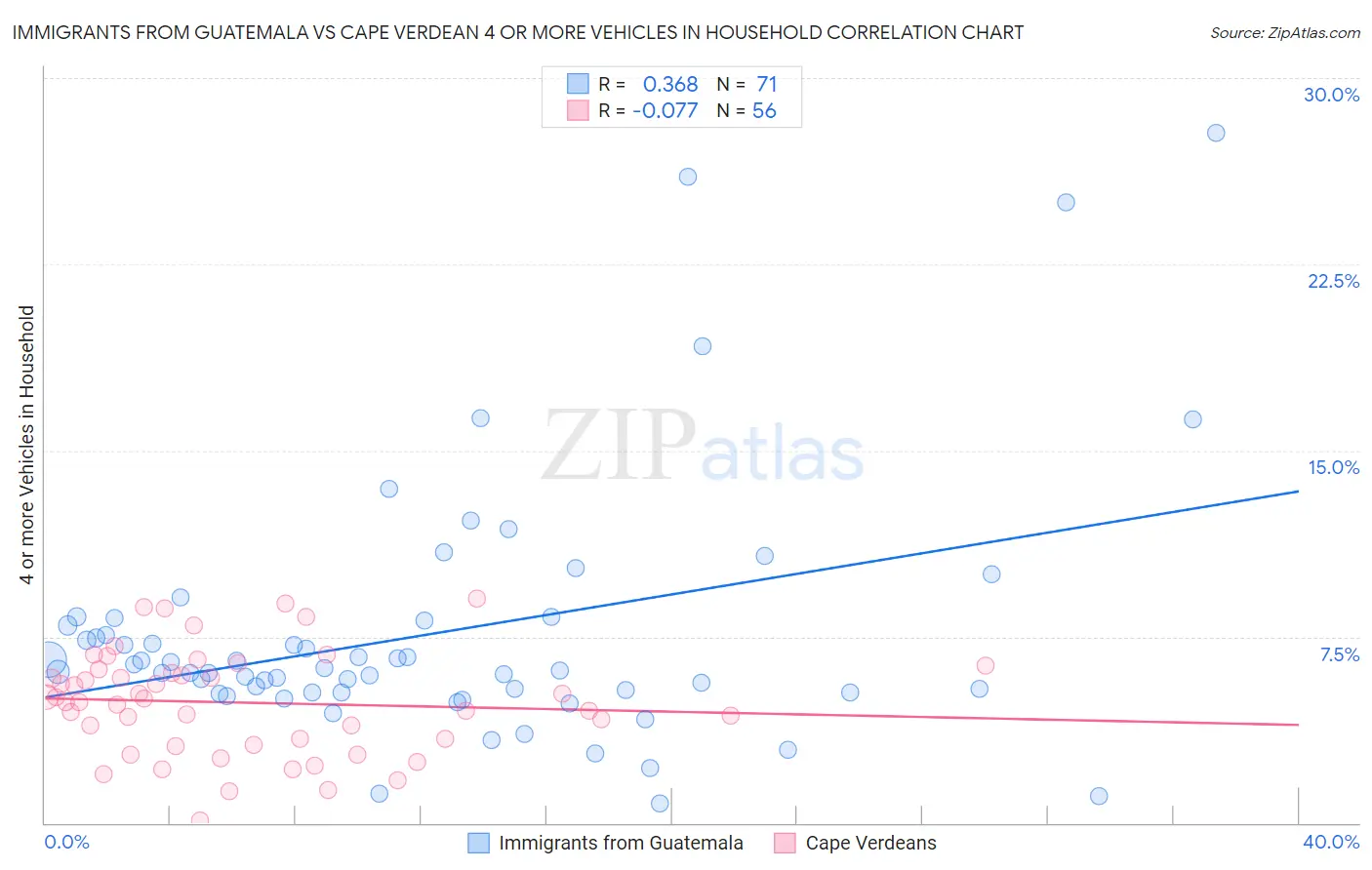 Immigrants from Guatemala vs Cape Verdean 4 or more Vehicles in Household