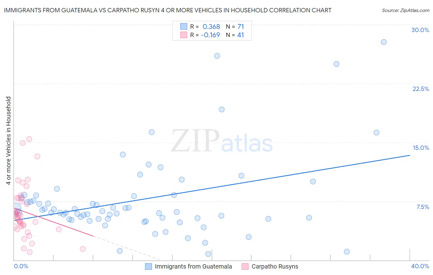 Immigrants from Guatemala vs Carpatho Rusyn 4 or more Vehicles in Household