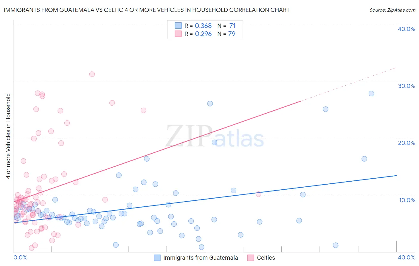 Immigrants from Guatemala vs Celtic 4 or more Vehicles in Household