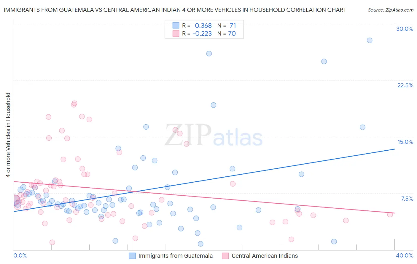 Immigrants from Guatemala vs Central American Indian 4 or more Vehicles in Household