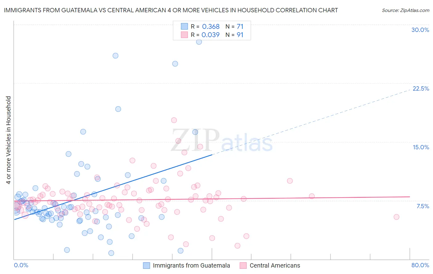 Immigrants from Guatemala vs Central American 4 or more Vehicles in Household