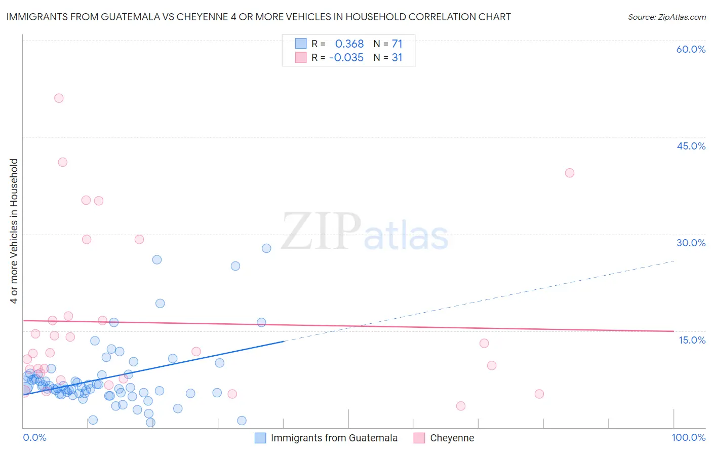 Immigrants from Guatemala vs Cheyenne 4 or more Vehicles in Household