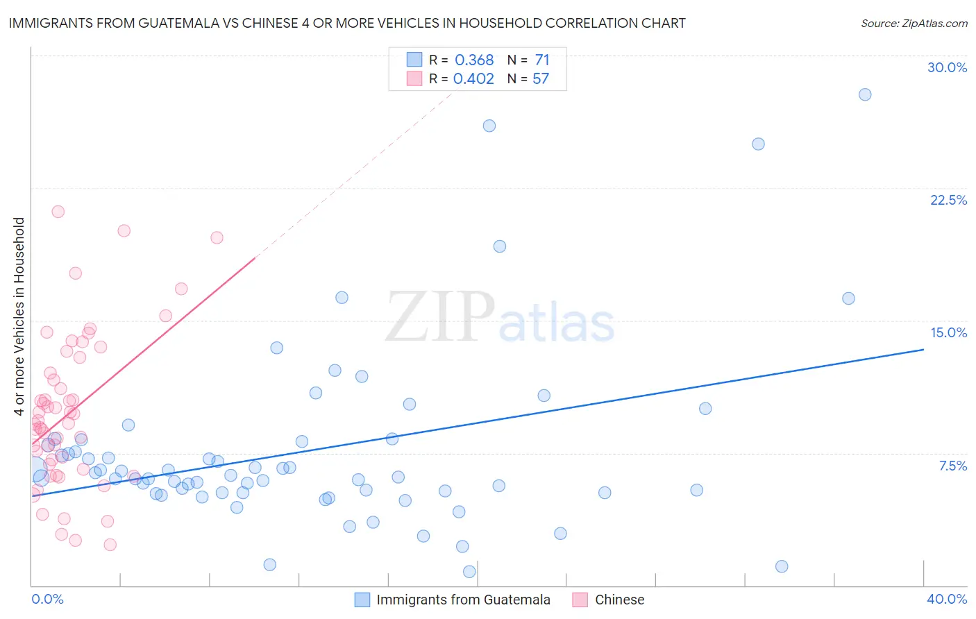 Immigrants from Guatemala vs Chinese 4 or more Vehicles in Household