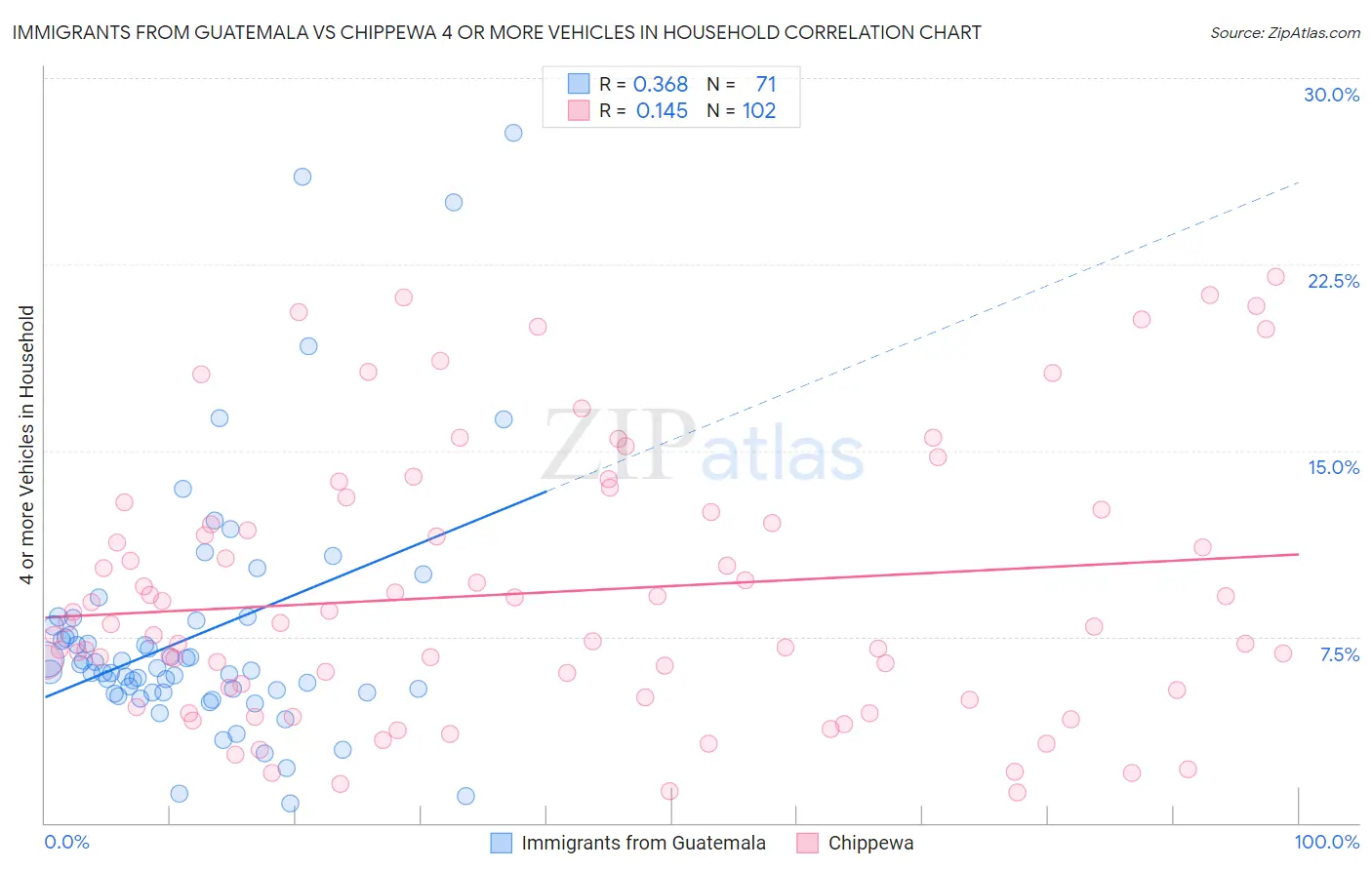 Immigrants from Guatemala vs Chippewa 4 or more Vehicles in Household