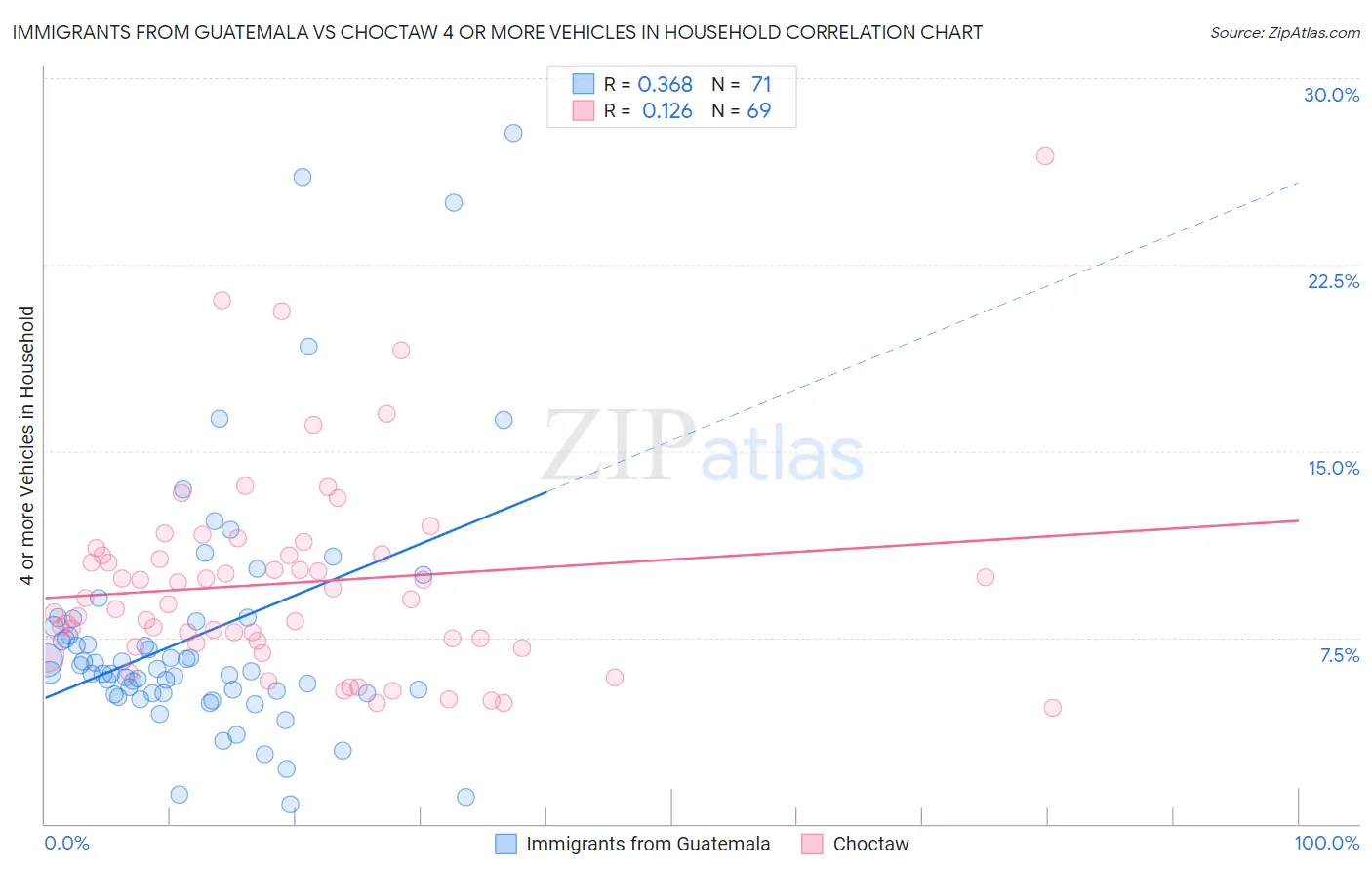 Immigrants from Guatemala vs Choctaw 4 or more Vehicles in Household