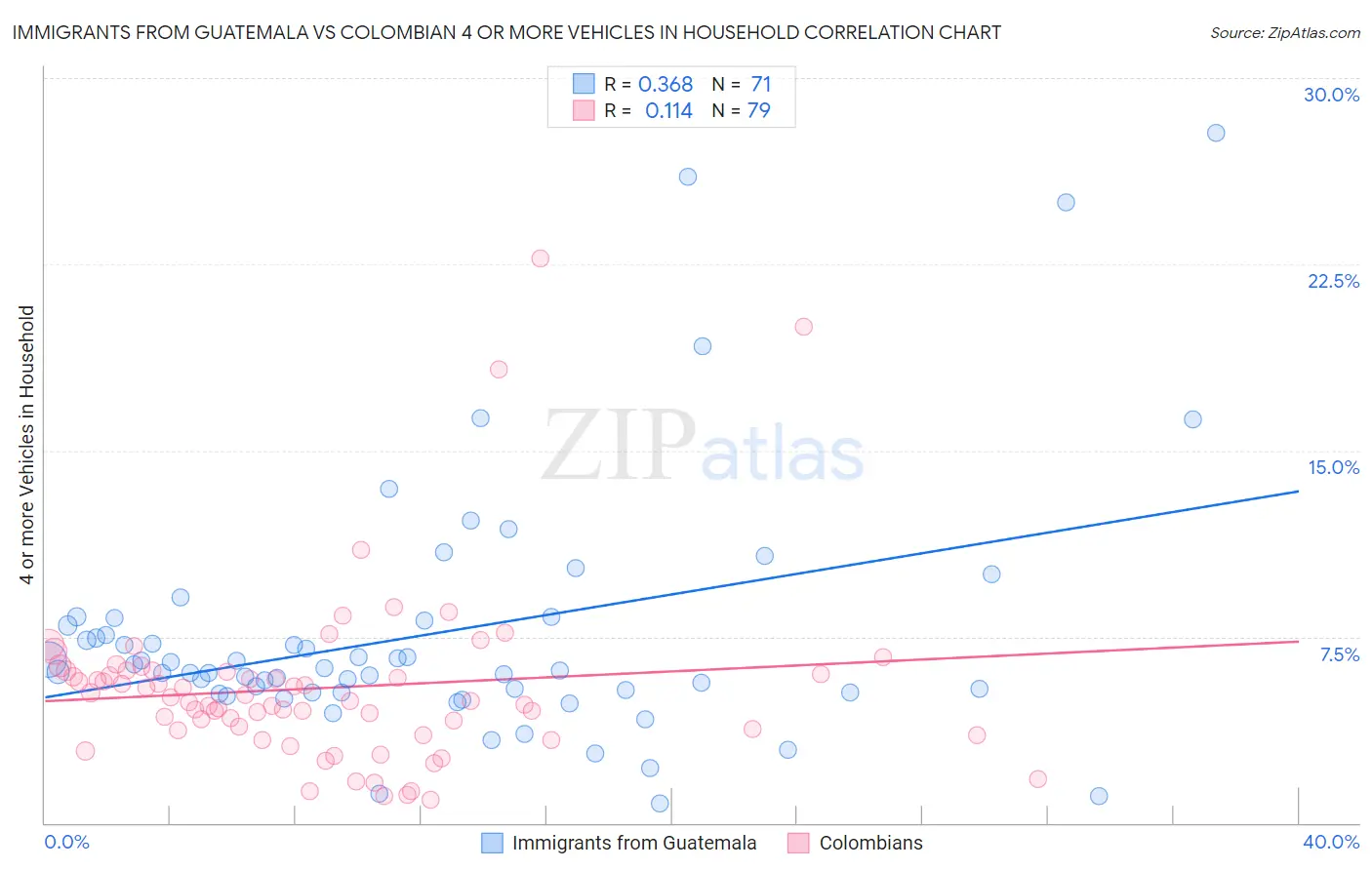 Immigrants from Guatemala vs Colombian 4 or more Vehicles in Household