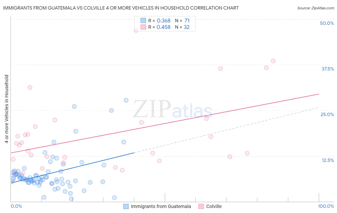 Immigrants from Guatemala vs Colville 4 or more Vehicles in Household