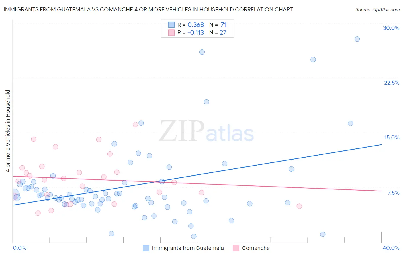 Immigrants from Guatemala vs Comanche 4 or more Vehicles in Household