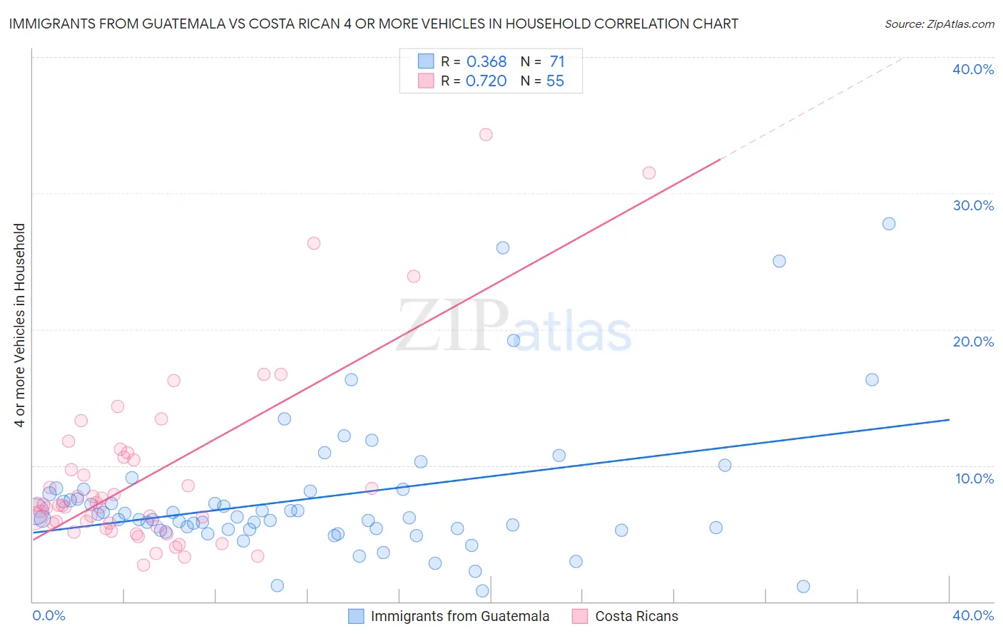 Immigrants from Guatemala vs Costa Rican 4 or more Vehicles in Household