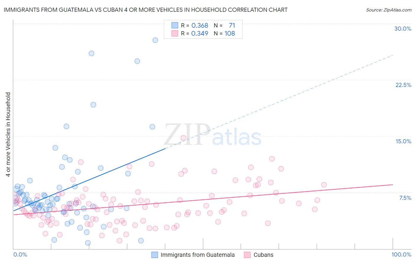 Immigrants from Guatemala vs Cuban 4 or more Vehicles in Household