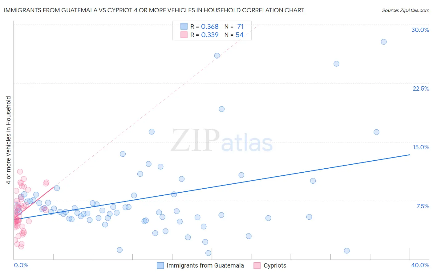 Immigrants from Guatemala vs Cypriot 4 or more Vehicles in Household