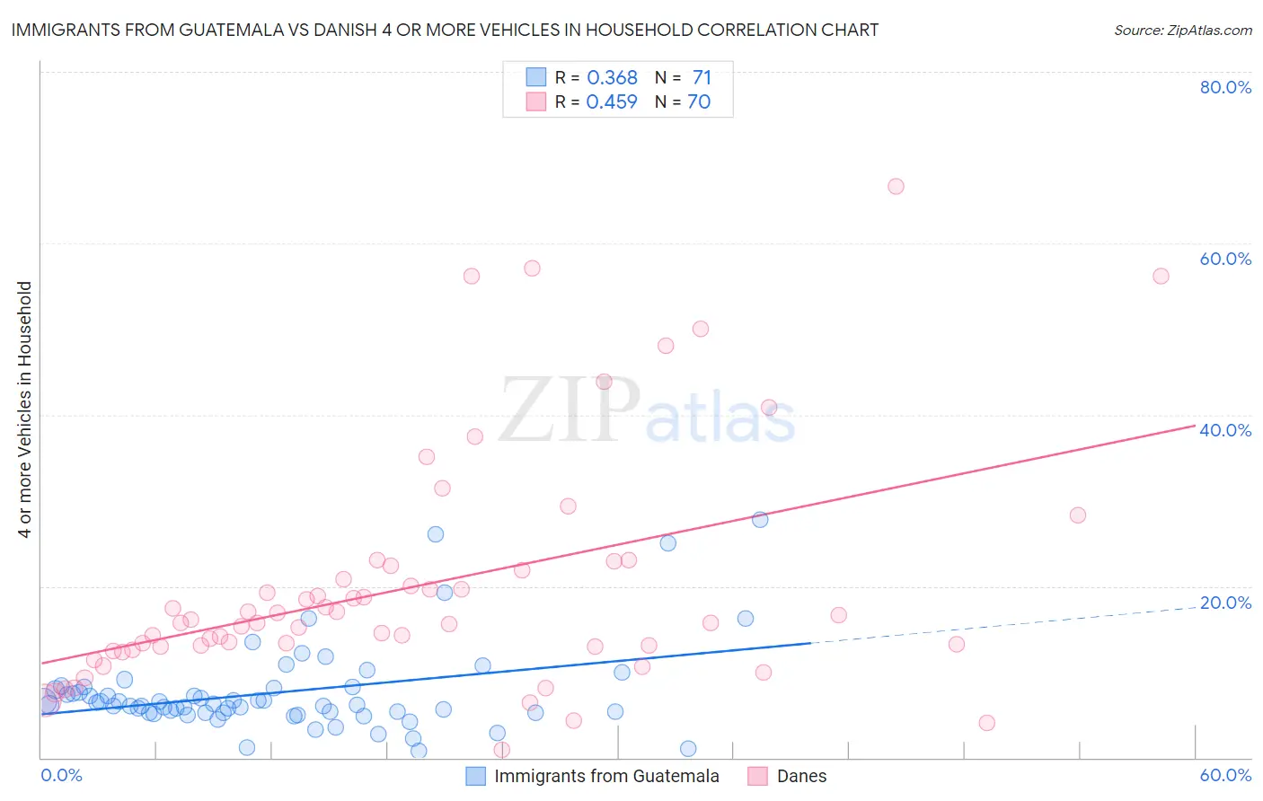 Immigrants from Guatemala vs Danish 4 or more Vehicles in Household