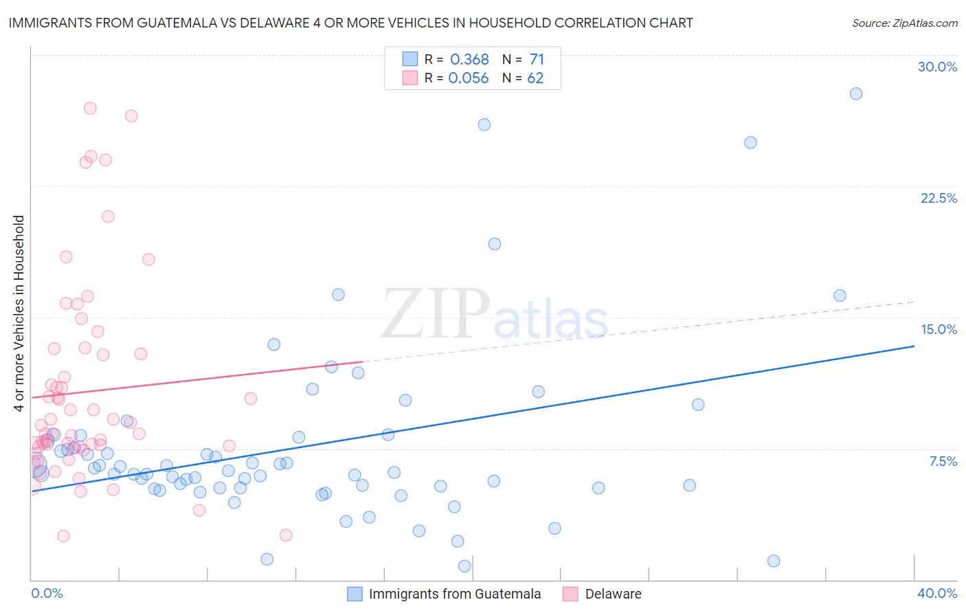 Immigrants from Guatemala vs Delaware 4 or more Vehicles in Household