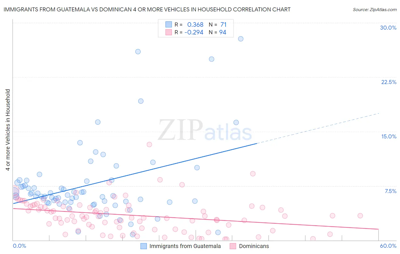 Immigrants from Guatemala vs Dominican 4 or more Vehicles in Household