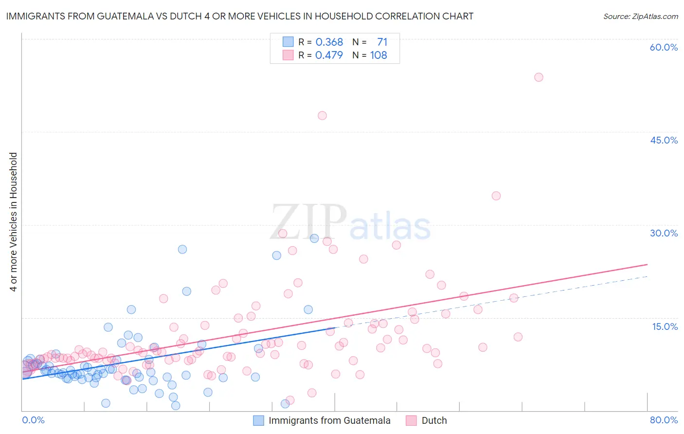 Immigrants from Guatemala vs Dutch 4 or more Vehicles in Household