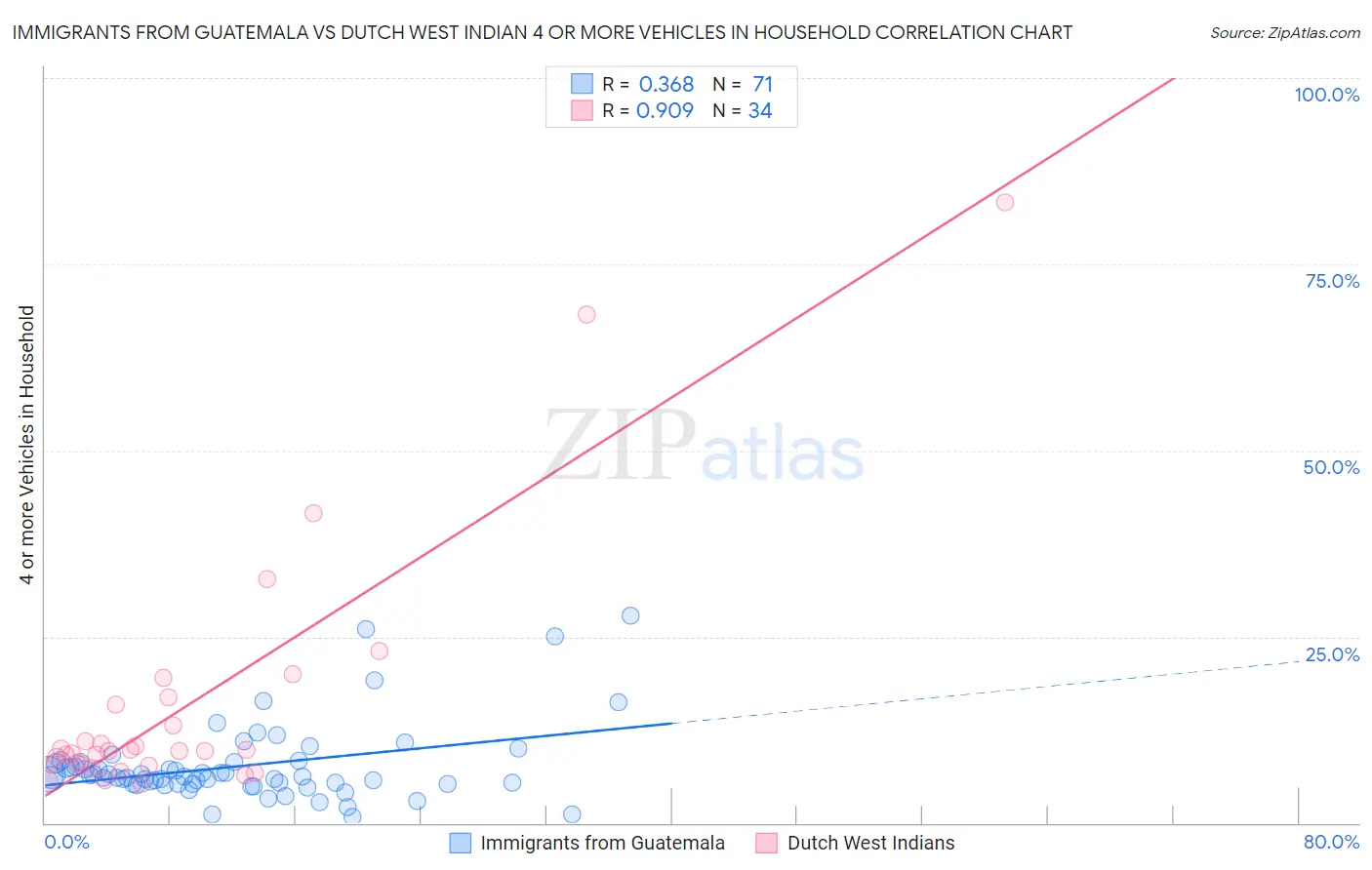 Immigrants from Guatemala vs Dutch West Indian 4 or more Vehicles in Household