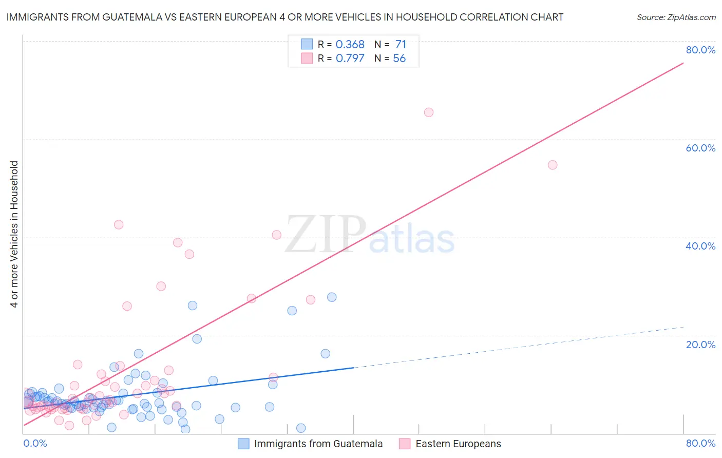 Immigrants from Guatemala vs Eastern European 4 or more Vehicles in Household