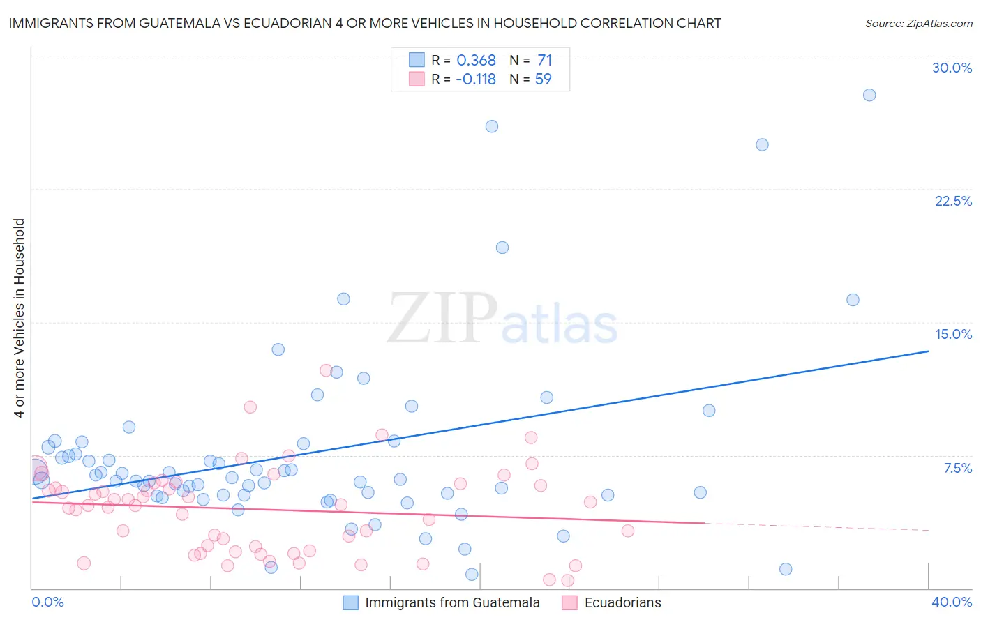 Immigrants from Guatemala vs Ecuadorian 4 or more Vehicles in Household