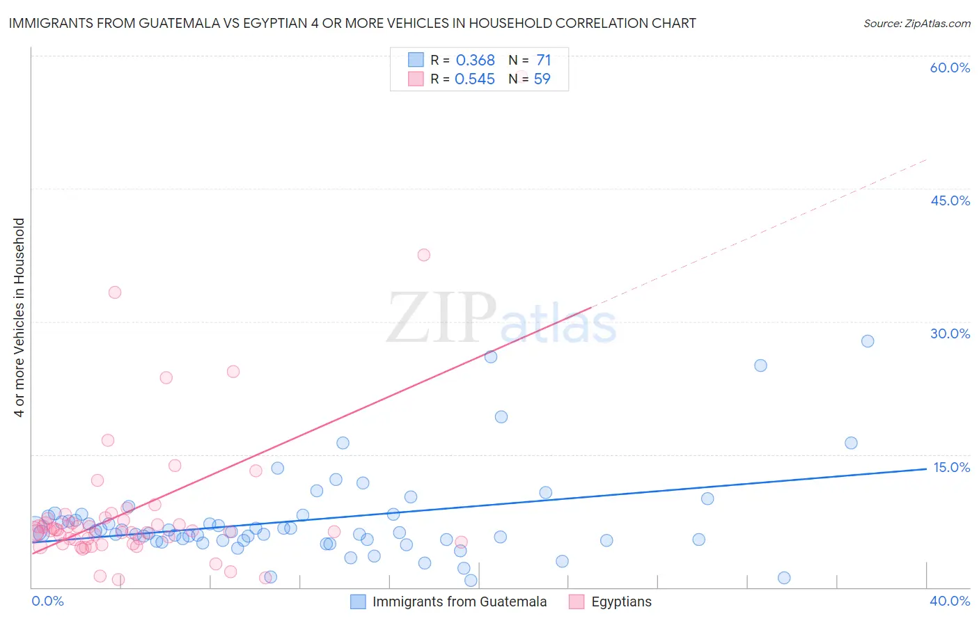 Immigrants from Guatemala vs Egyptian 4 or more Vehicles in Household