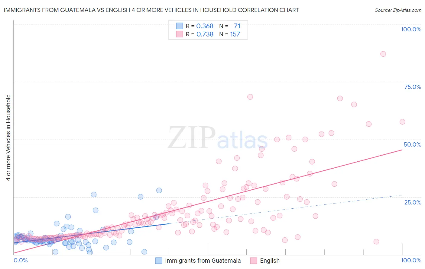 Immigrants from Guatemala vs English 4 or more Vehicles in Household